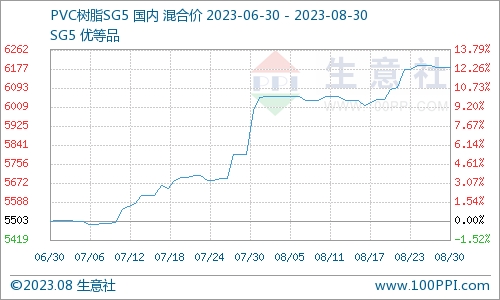 行业新闻： 聚氯乙烯现货市场价格上涨